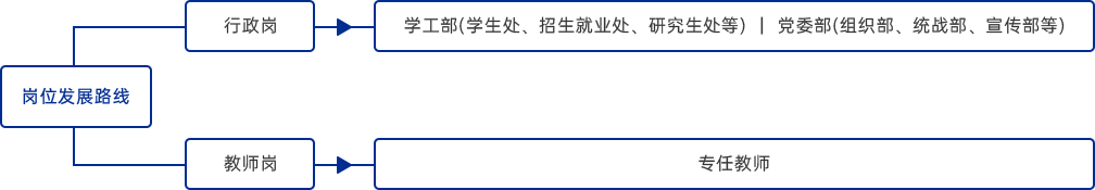 輔導(dǎo)員轉(zhuǎn)崗政策